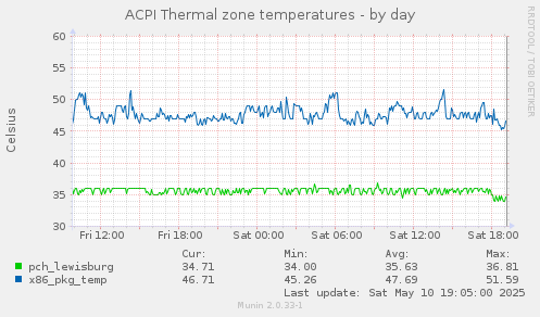 ACPI Thermal zone temperatures