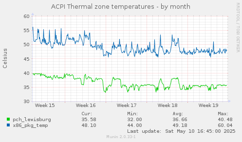 ACPI Thermal zone temperatures