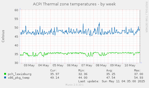 ACPI Thermal zone temperatures