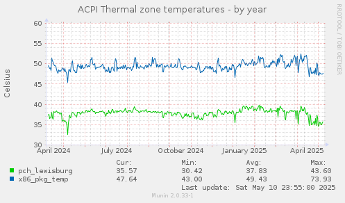 ACPI Thermal zone temperatures