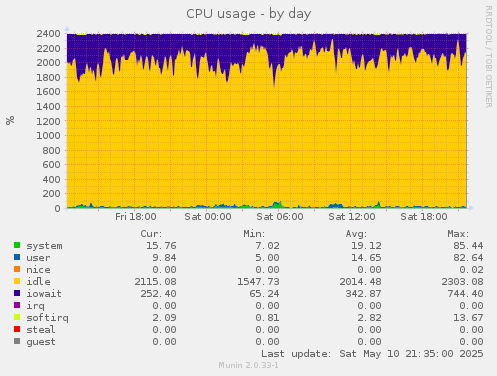 CPU usage