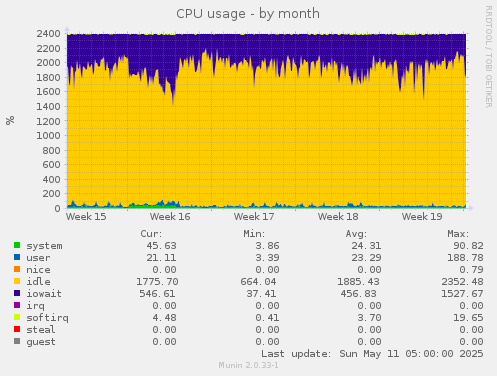 CPU usage