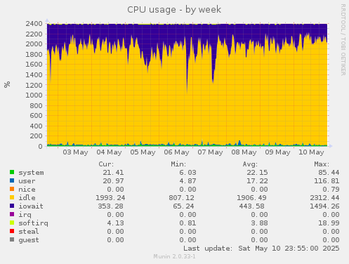CPU usage
