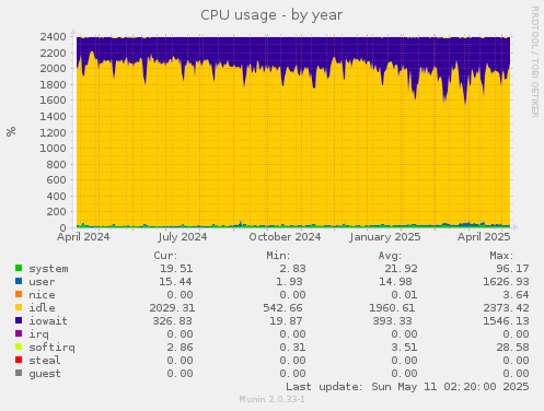 CPU usage