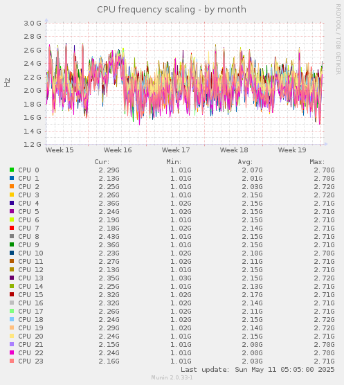 CPU frequency scaling
