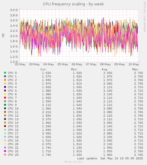 CPU frequency scaling