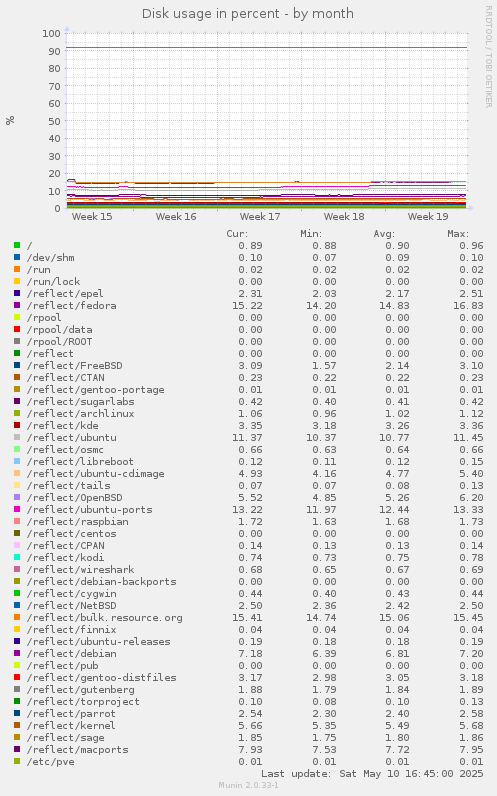 Disk usage in percent
