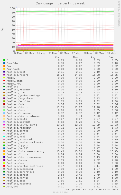 Disk usage in percent