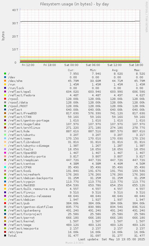 Filesystem usage (in bytes)