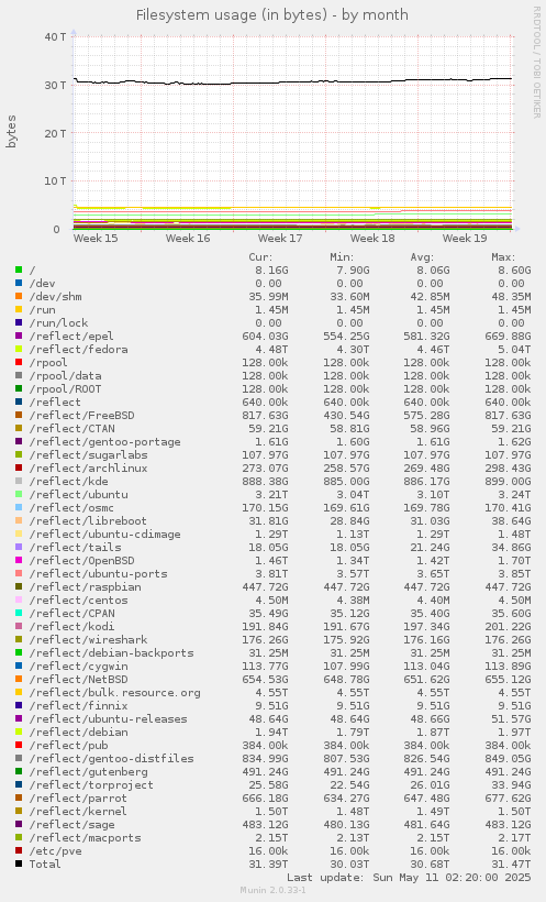 Filesystem usage (in bytes)