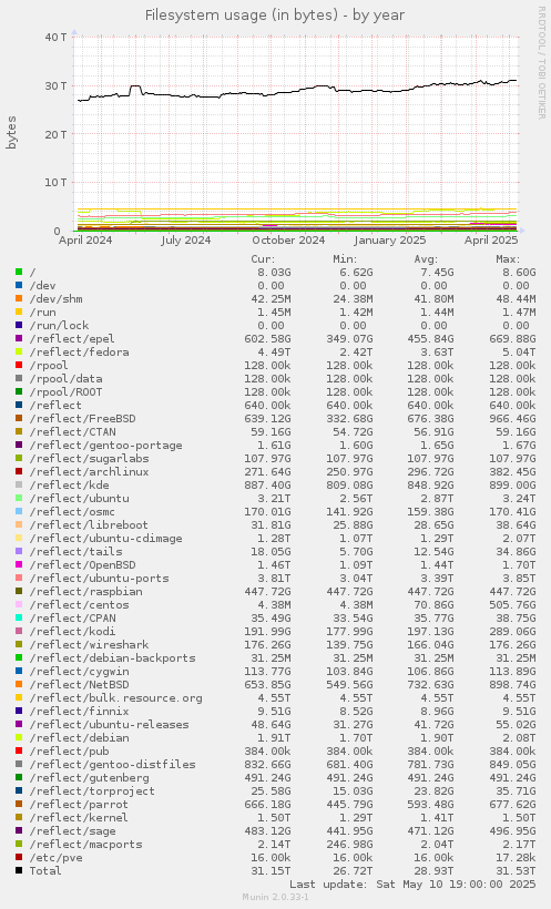 Filesystem usage (in bytes)