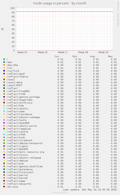 Inode usage in percent