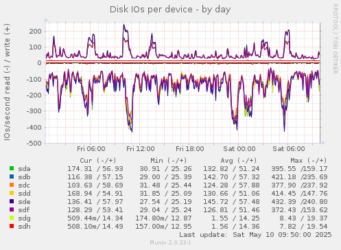 Disk IOs per device