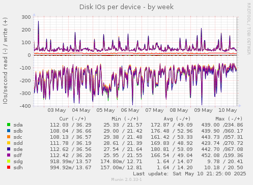 Disk IOs per device