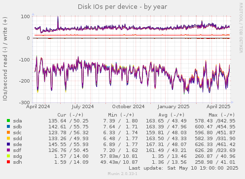 Disk IOs per device