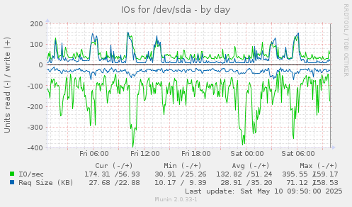 IOs for /dev/sda