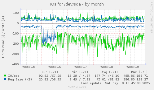 IOs for /dev/sda