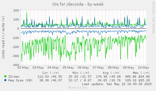IOs for /dev/sda