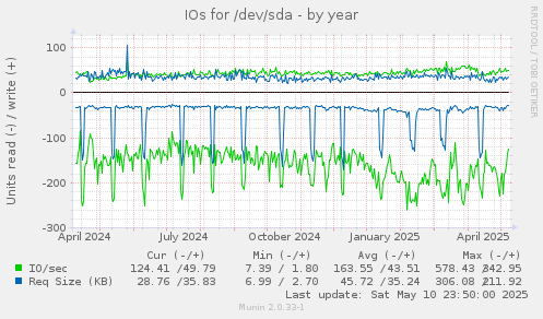 IOs for /dev/sda