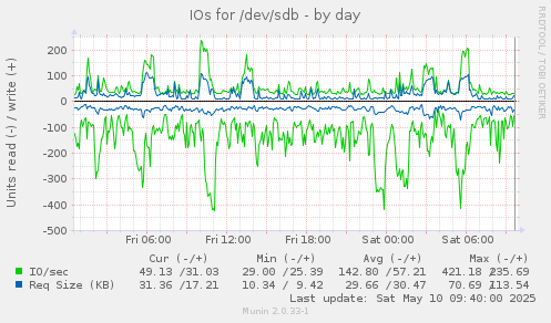 IOs for /dev/sdb