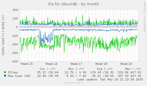 IOs for /dev/sdb