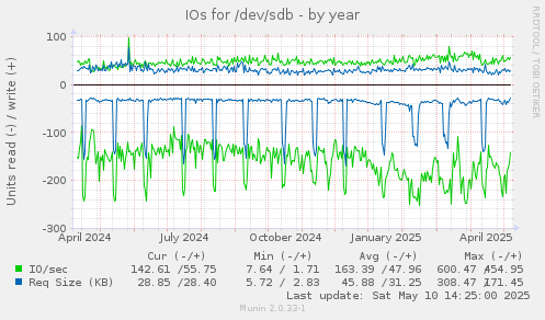 IOs for /dev/sdb
