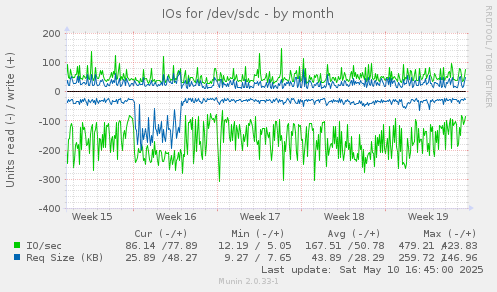 IOs for /dev/sdc