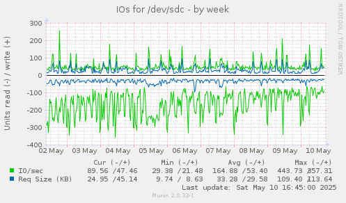 IOs for /dev/sdc