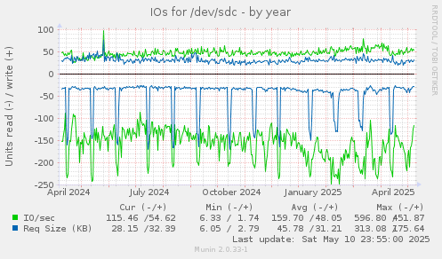 IOs for /dev/sdc