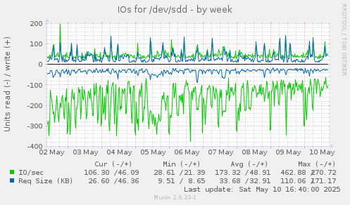 IOs for /dev/sdd