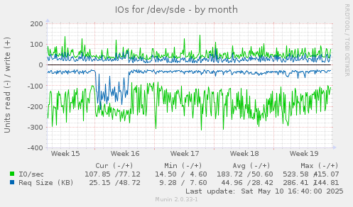 IOs for /dev/sde