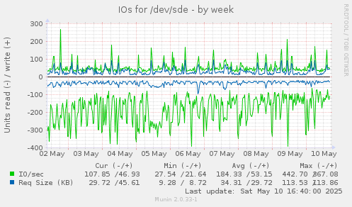 IOs for /dev/sde