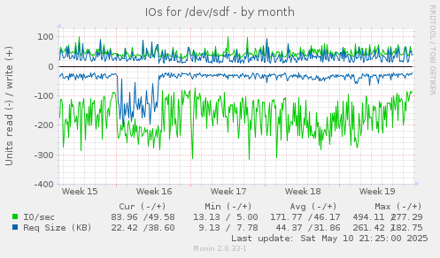 IOs for /dev/sdf
