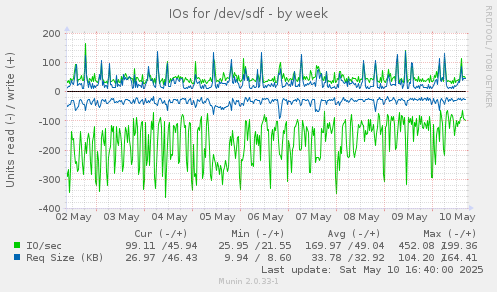 IOs for /dev/sdf