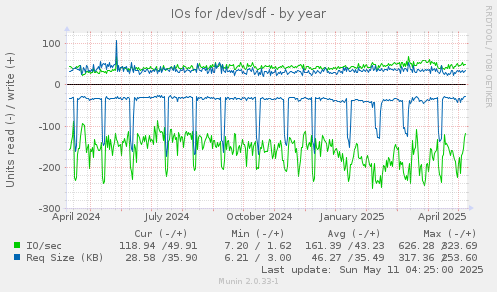 IOs for /dev/sdf
