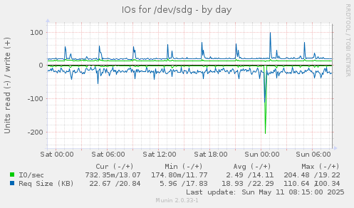 IOs for /dev/sdg
