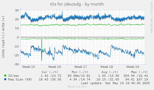 IOs for /dev/sdg