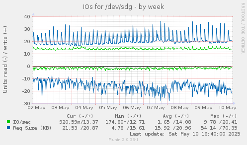 IOs for /dev/sdg