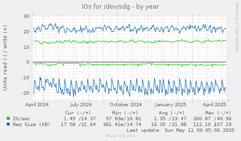 IOs for /dev/sdg