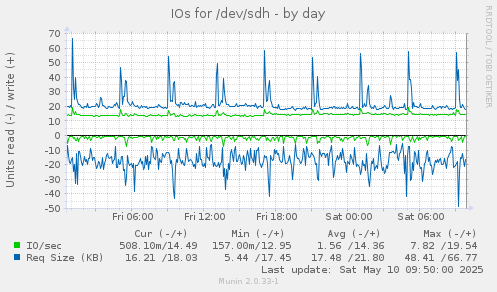 IOs for /dev/sdh