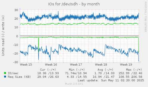 IOs for /dev/sdh