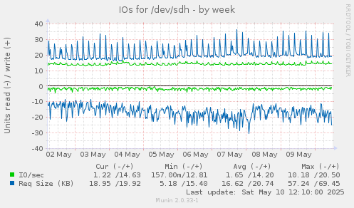 IOs for /dev/sdh