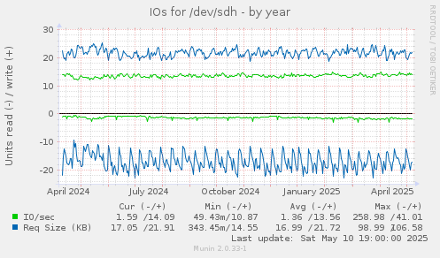 IOs for /dev/sdh