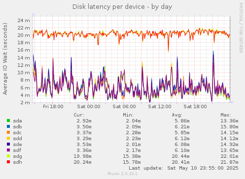 Disk latency per device