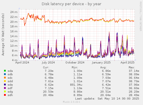 Disk latency per device