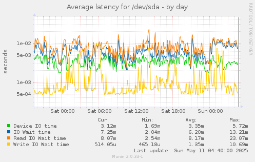 Average latency for /dev/sda