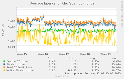 Average latency for /dev/sda