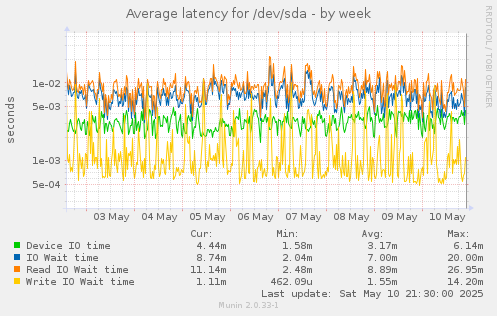 Average latency for /dev/sda