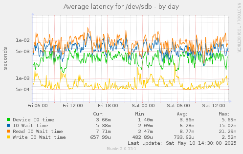 Average latency for /dev/sdb