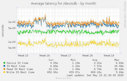 Average latency for /dev/sdb